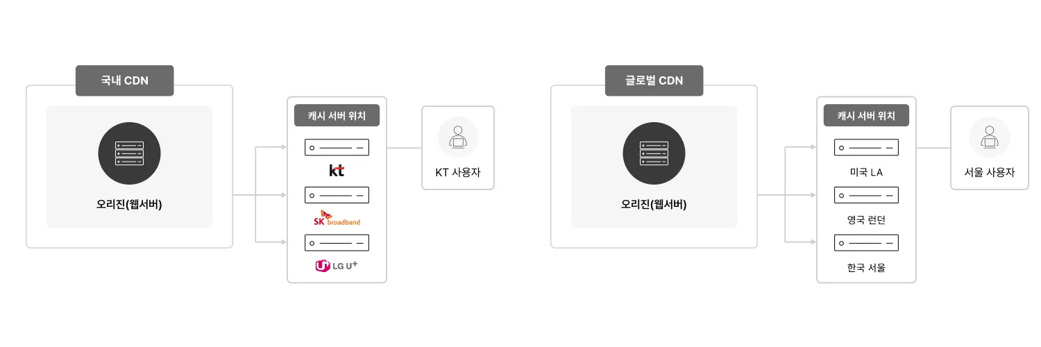 CDN 전체 구성도