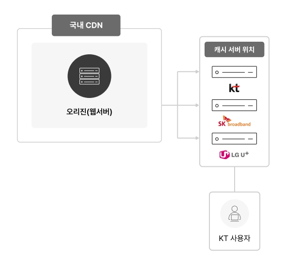 CDN 구성 상세 예시 1