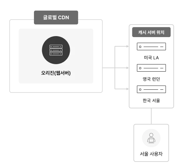CDN 구성 상세 예시 2