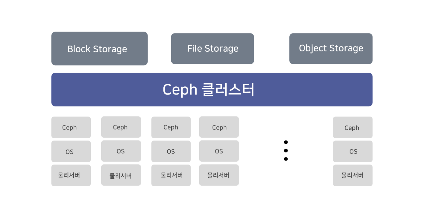 Ceph 기술지원 및 분산형 스토리지 구축 전문 기업