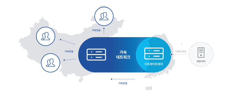 차이나가속 구성