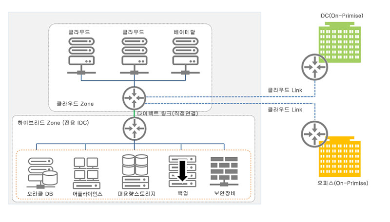 클라우드 커넥트