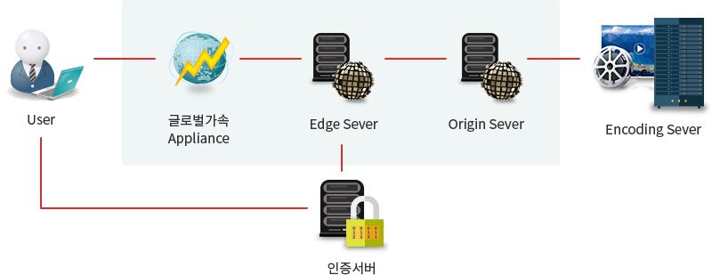 user > 글로벌가속(Appliance) > Edge Sever, 인증서버 > Origin Sever > Encoding Sever