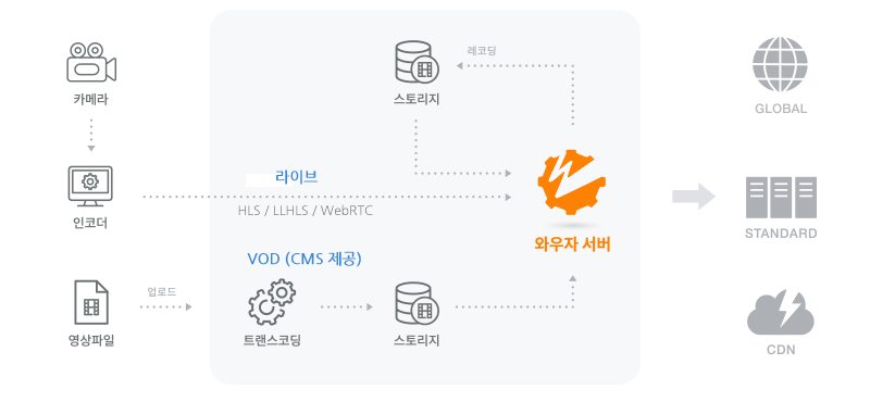 와우자 CMS